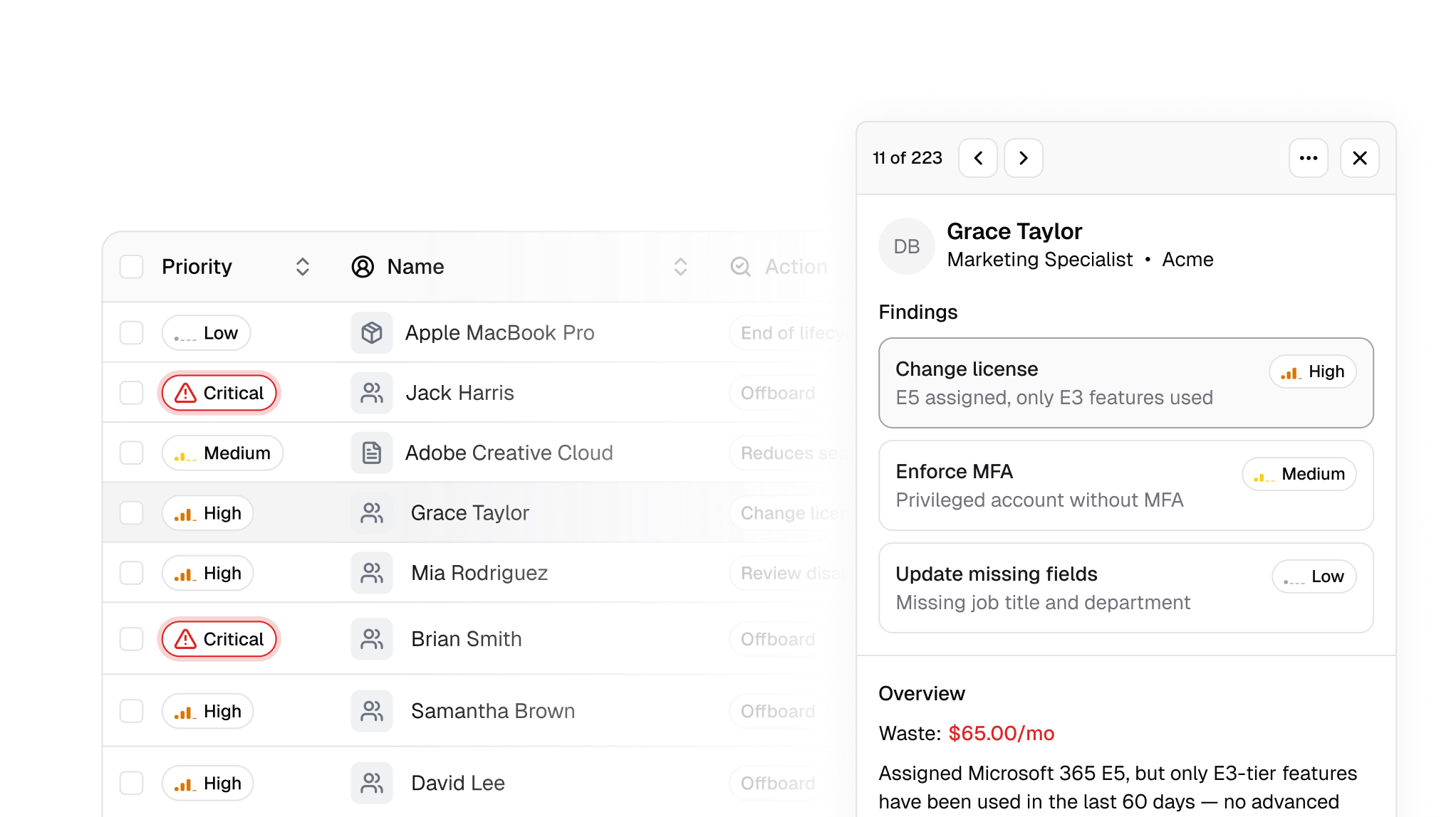 ORVO Actions queue with findings ranked by priority, and a detail panel showing one person’s license, MFA, and profile findings alongside the monthly waste they represent